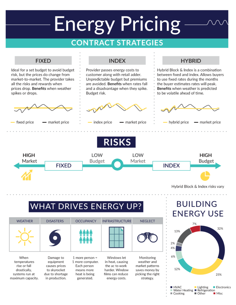 energy pricing contract strategies by best