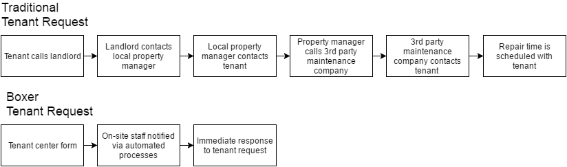 tenant request flow